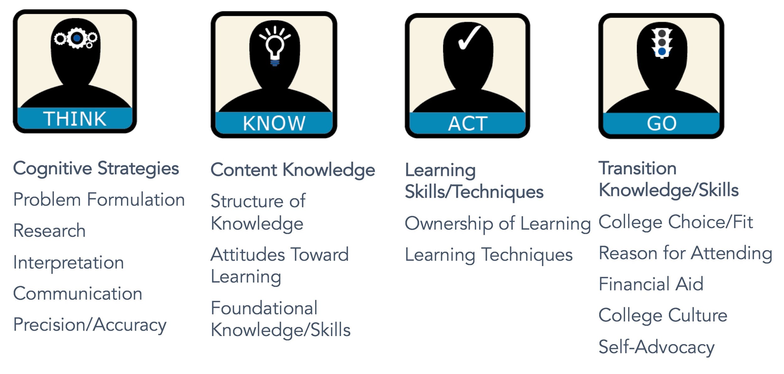 The Four Keys: Think, Know, Act, and Go, with their associated readiness skills